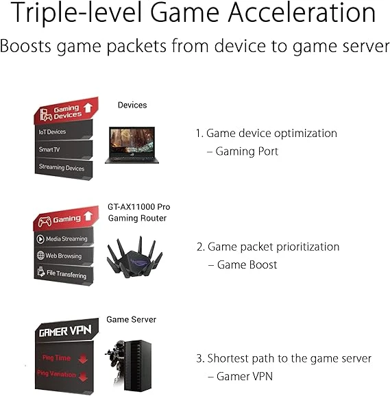 ASUS ROG Rapture GT-AX11000 Pro Tri-Band WiFi 6 Extendable Gaming Router 電競路由器